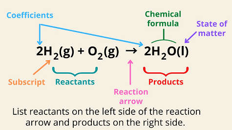 Components of a Chemical Equations